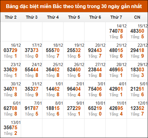 Khám Phá Dữ Liệu XSMB Ba Mươi Ngày – Những Thông Tin Hấp Dẫn Bạn Cần Biết